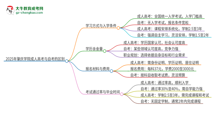 2025年肇慶學(xué)院成人高考和自考有什么不一樣