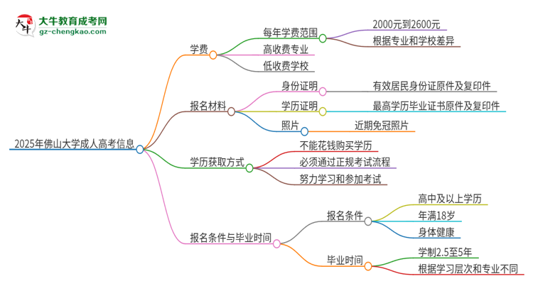 2025年佛山大學(xué)成人高考一年學(xué)費要多少？