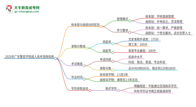 2025年廣東警官學(xué)院成人高考校本部和函授站哪個(gè)好一點(diǎn)？