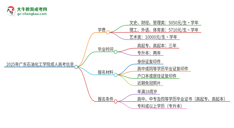 2025年廣東石油化工學(xué)院成人高考一年學(xué)費要多少？思維導(dǎo)圖