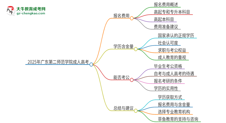 2025年廣東第二師范學院成人高考學歷能花錢買到！真的嗎？