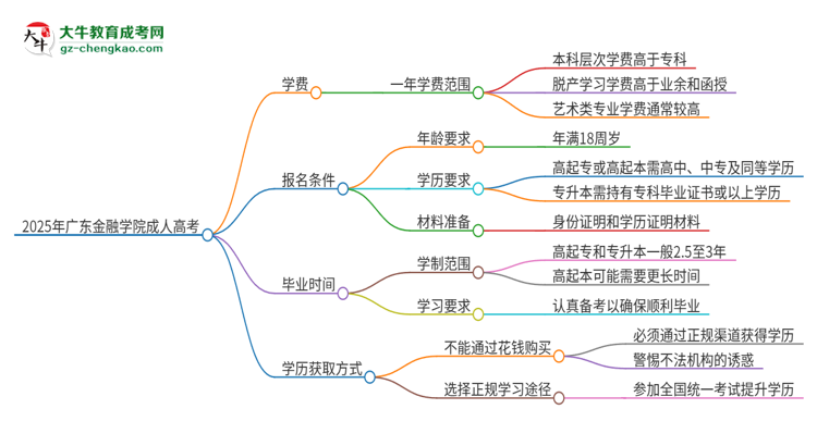 2025年廣東金融學(xué)院成人高考一年學(xué)費要多少？