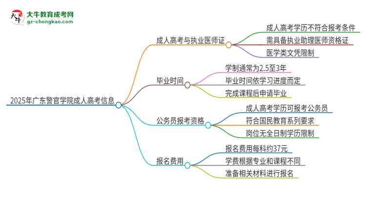 2025年廣東警官學(xué)院的成人高考學(xué)歷能報(bào)考執(zhí)業(yè)醫(yī)師證嗎？思維導(dǎo)圖