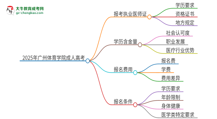 2025年廣州體育學(xué)院的成人高考學(xué)歷能報考執(zhí)業(yè)醫(yī)師證嗎？思維導(dǎo)圖