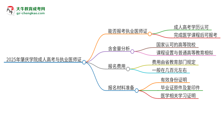 2025年肇慶學(xué)院的成人高考學(xué)歷能報(bào)考執(zhí)業(yè)醫(yī)師證嗎？