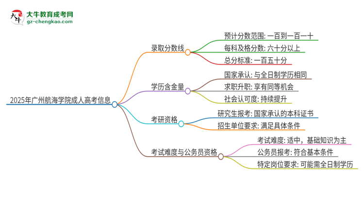 2025年廣州航海學(xué)院成人高考需要考幾分能被錄??？思維導(dǎo)圖