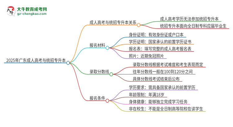 2025年廣東石油化工學(xué)院考完成人高考還能參加統(tǒng)招專升本嗎？思維導(dǎo)圖