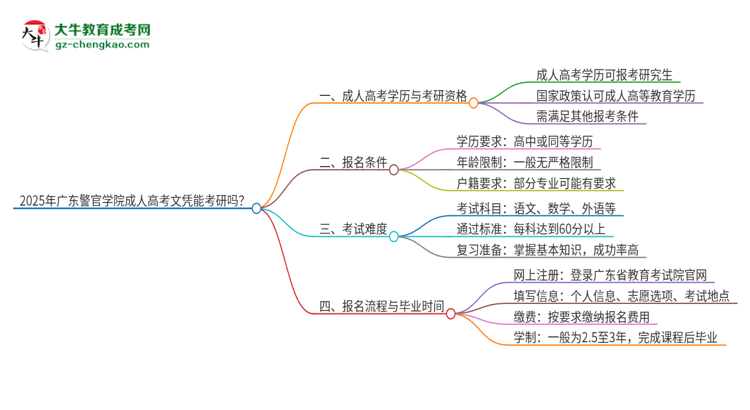 2025年廣東警官學院成人高考文憑能考研嗎？