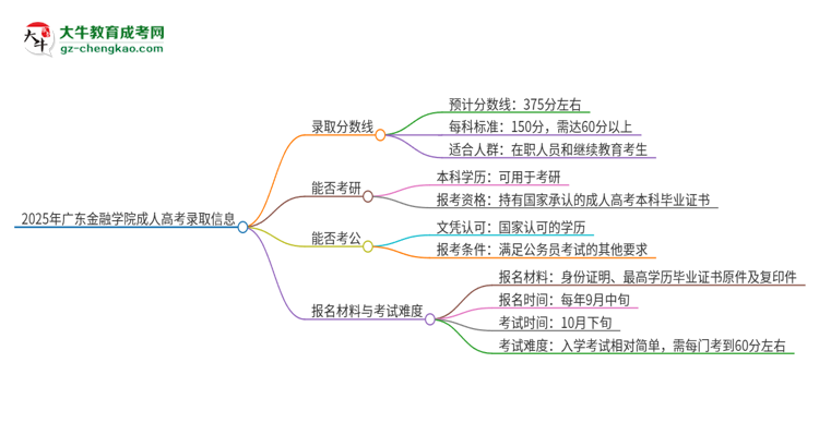 2025年廣東金融學(xué)院成人高考需要考幾分能被錄取？