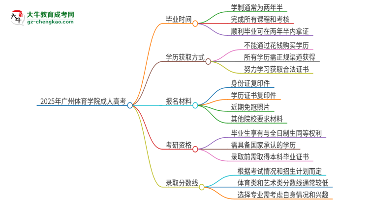 2025年廣州體育學院成人高考多久能考完拿證？