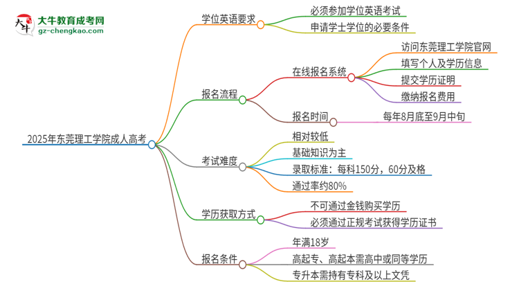 2025年?yáng)|莞理工學(xué)院成人高考必須考學(xué)位英語(yǔ)嗎？