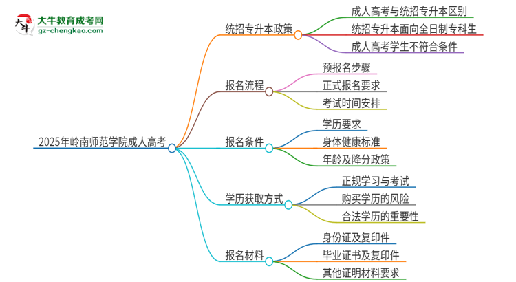 2025年嶺南師范學(xué)院考完成人高考還能參加統(tǒng)招專升本嗎？