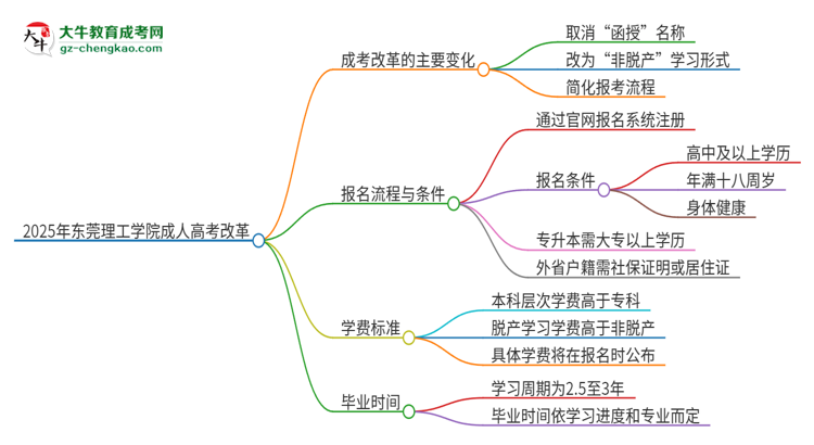 2025年東莞理工學(xué)院成人高考改革了哪些內(nèi)容？