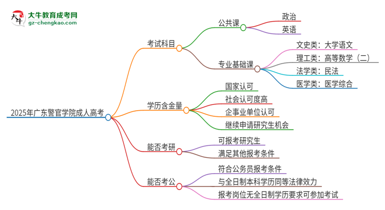 2025年廣東警官學(xué)院成人高考入學(xué)考試考幾科？