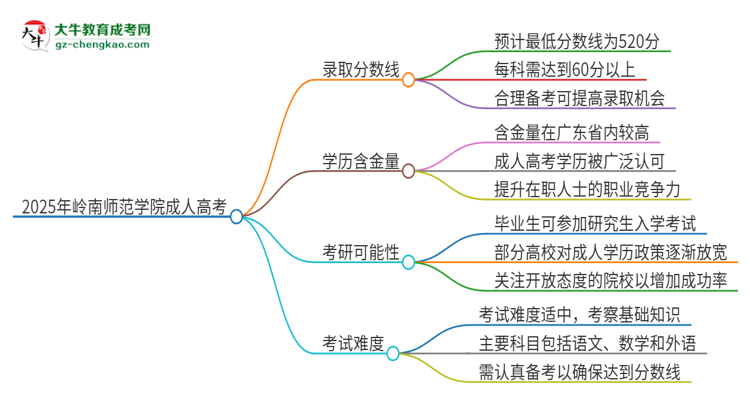 2025年嶺南師范學(xué)院成人高考需要考幾分能被錄?。? width=