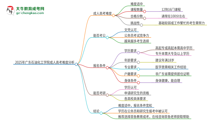 2025年廣東石油化工學院成人高考有多難？思維導圖