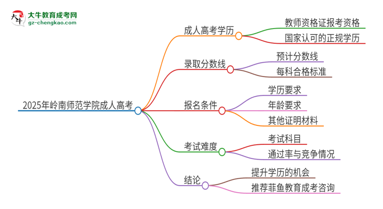 2025年嶺南師范學院成人高考能考教資嗎？思維導圖