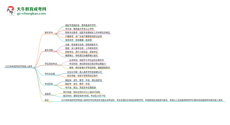 2025年嶺南師范學(xué)院成人高考必須考學(xué)位英語(yǔ)嗎？思維導(dǎo)圖