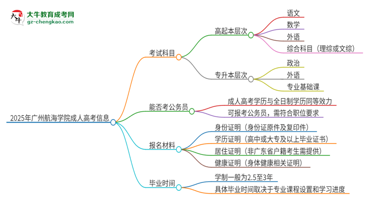 2025年廣州航海學(xué)院成人高考入學(xué)考試考幾科？