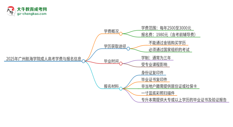 2025年廣州航海學(xué)院成人高考一年學(xué)費(fèi)要多少？