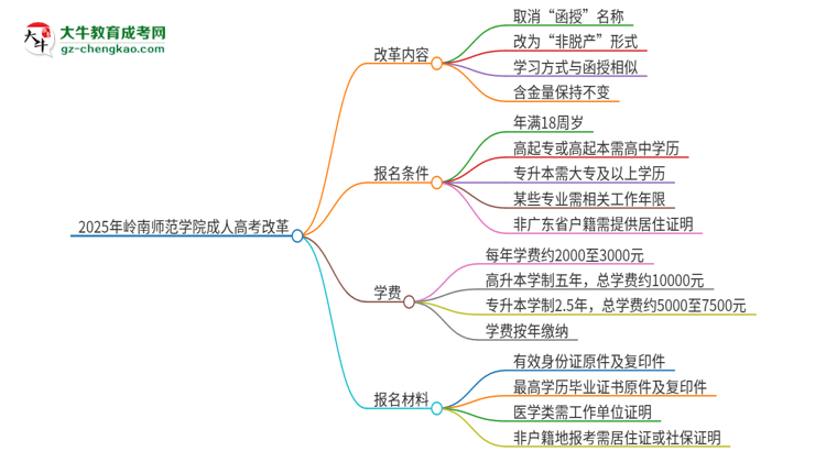 2025年嶺南師范學(xué)院成人高考改革了哪些內(nèi)容？思維導(dǎo)圖