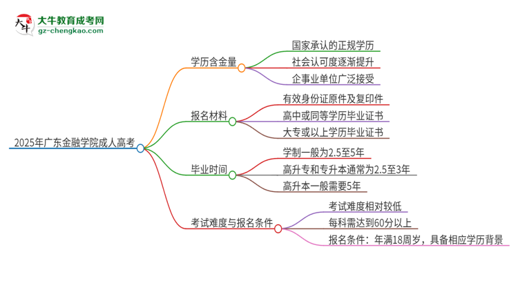 2025年廣東金融學(xué)院成人高考的學(xué)歷含金量怎么樣？