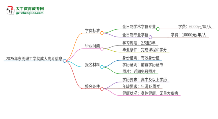 2025年東莞理工學(xué)院成人高考一年學(xué)費要多少？思維導(dǎo)圖