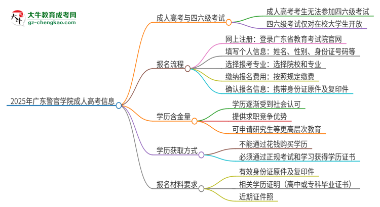 2025年廣東警官學(xué)院讀成人高考能考四六級嗎？