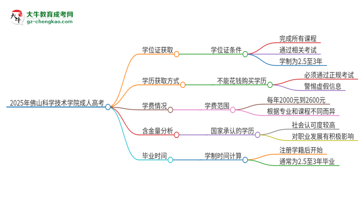 2025年佛山科學(xué)技術(shù)學(xué)院成人高考能拿到學(xué)位證嗎？