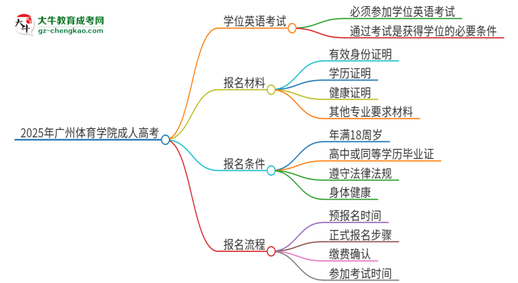 2025年廣州體育學(xué)院成人高考必須考學(xué)位英語(yǔ)嗎？