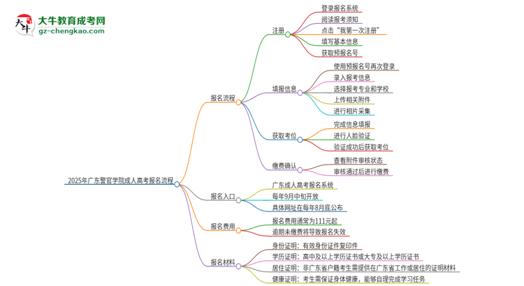 2025年廣東警官學(xué)院成人高考報(bào)名流程是什么？