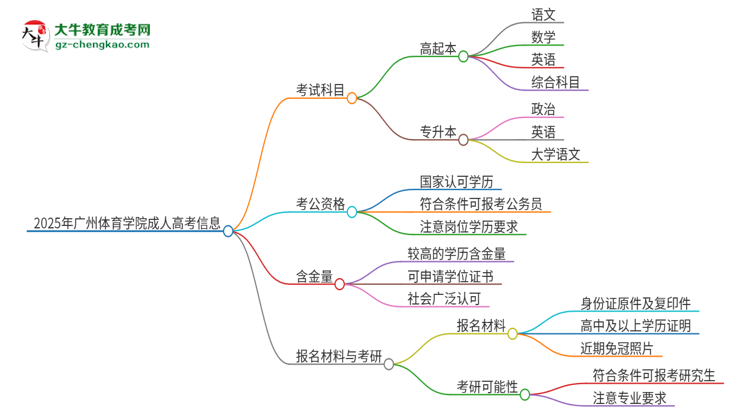 2025年廣州體育學(xué)院成人高考入學(xué)考試考幾科？思維導(dǎo)圖