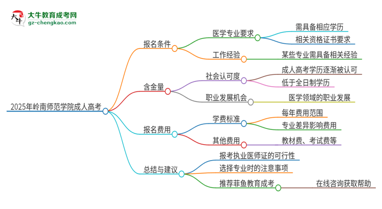 2025年嶺南師范學(xué)院的成人高考學(xué)歷能報(bào)考執(zhí)業(yè)醫(yī)師證嗎？