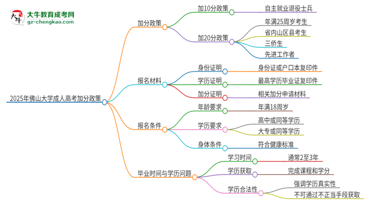 2025年佛山大學(xué)成人高考能加分嗎？加分條件是什么？