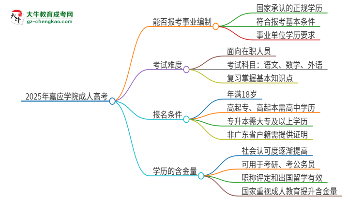 2025年嘉應(yīng)學院成人高考能考事業(yè)編嗎？思維導圖