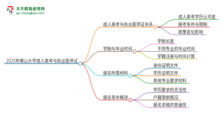 2025年佛山大學的成人高考學歷能報考執(zhí)業(yè)醫(yī)師證嗎？