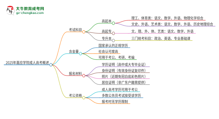 2025年嘉應(yīng)學(xué)院成人高考入學(xué)考試考幾科？