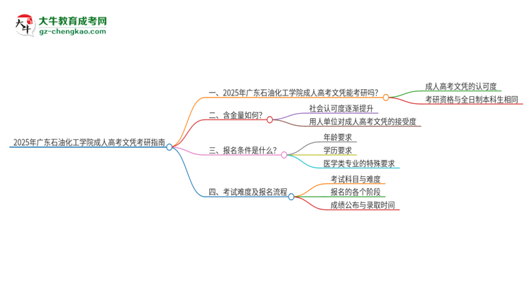 2025年廣東石油化工學(xué)院成人高考文憑能考研嗎？思維導(dǎo)圖