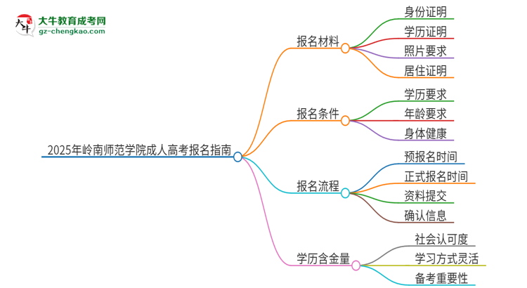 2025年嶺南師范學(xué)院成人高考報(bào)名需要的材料是什么