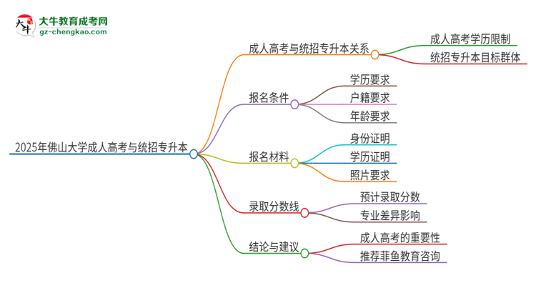 2025年佛山大學(xué)考完成人高考還能參加統(tǒng)招專升本嗎？