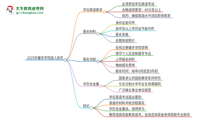 2025年肇慶學(xué)院成人高考必須考學(xué)位英語嗎？