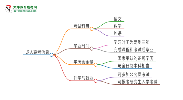 2025年廣東第二師范學(xué)院成人高考入學(xué)考試考幾科？思維導(dǎo)圖