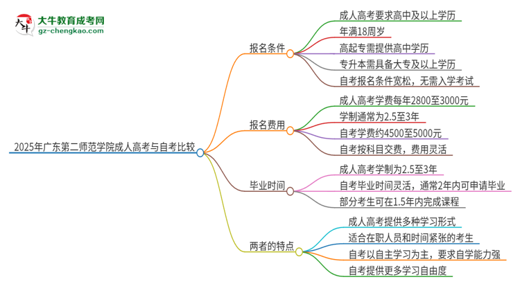 2025年廣東第二師范學院成人高考和自考有什么不一樣思維導圖