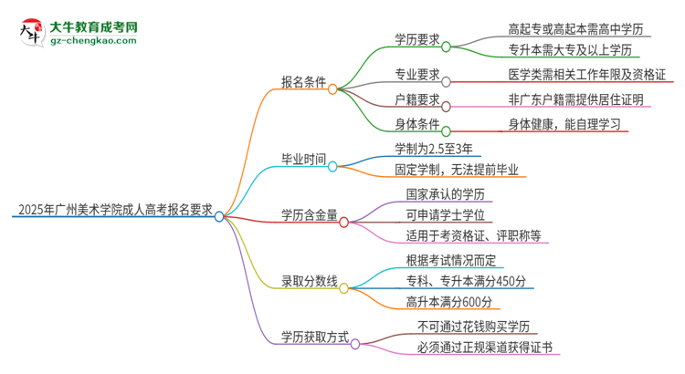 2025年廣州美術(shù)學(xué)院的成人高考報(bào)名要求有哪些限制？