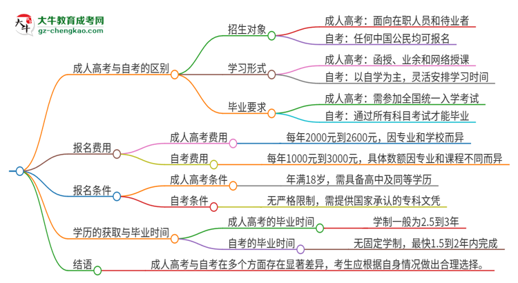 2025年佛山科學(xué)技術(shù)學(xué)院成人高考和自考有什么不一樣思維導(dǎo)圖