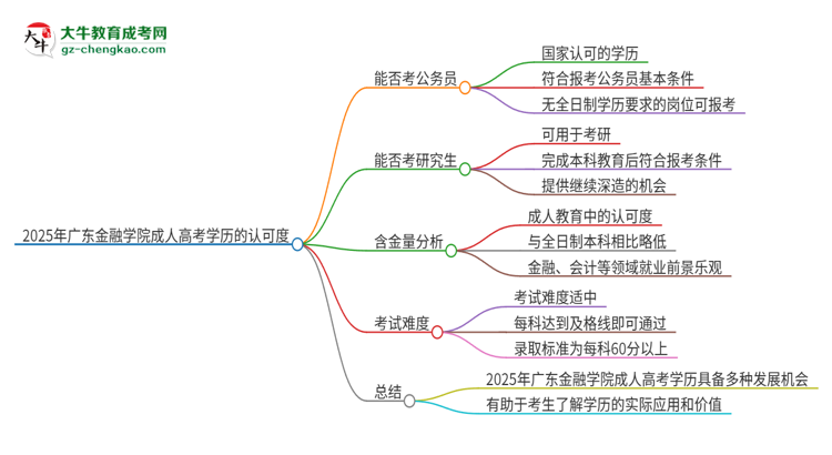 2025年廣東金融學(xué)院成人高考學(xué)歷可以考公嗎？