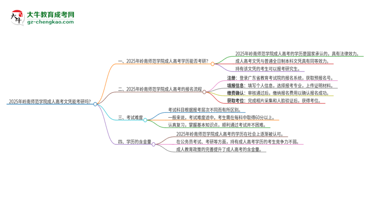 2025年嶺南師范學(xué)院成人高考文憑能考研嗎？思維導(dǎo)圖