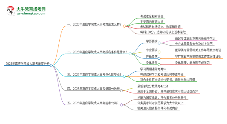 2025年嘉應(yīng)學(xué)院成人高考有多難？