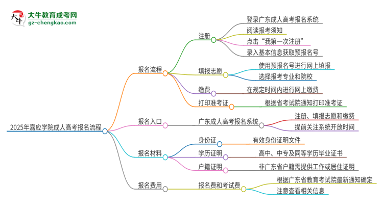 2025年嘉應(yīng)學(xué)院成人高考報(bào)名流程是什么？