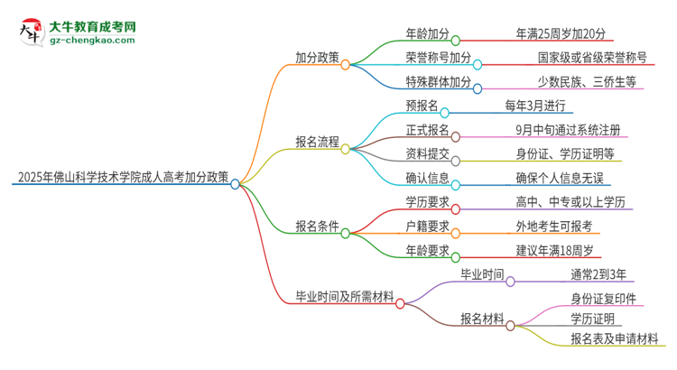 2025年佛山科學技術學院成人高考能加分嗎？加分條件是什么？